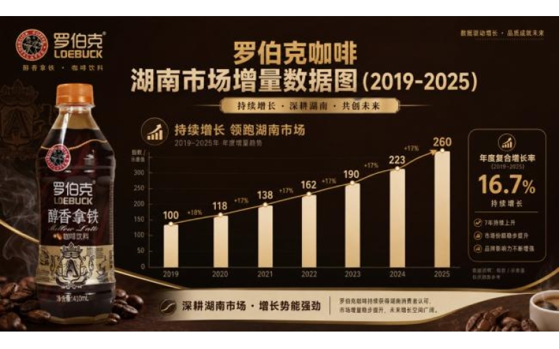 从罗伯克咖啡密集推新背后，解析当下国货咖啡的进阶之路Analyzing the Path to Advancement of Domestic Coffee from Behind the Intensive Promotion of New Products by Robock Coffee