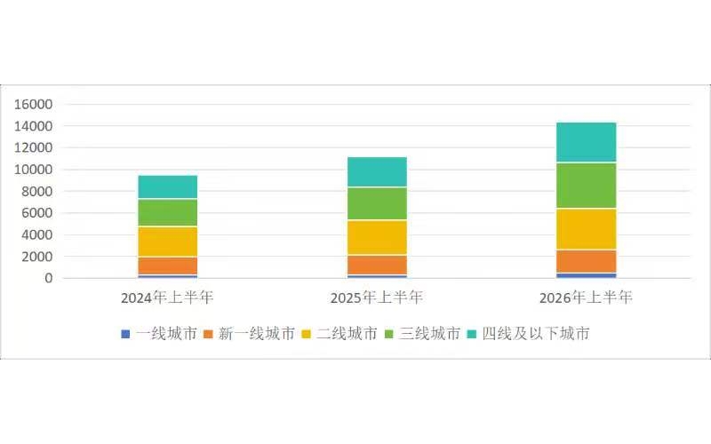 咖啡+早餐，撑起古茗上半年单店增长Coffee and breakfast support the single store growth of Guming in the first half of the year