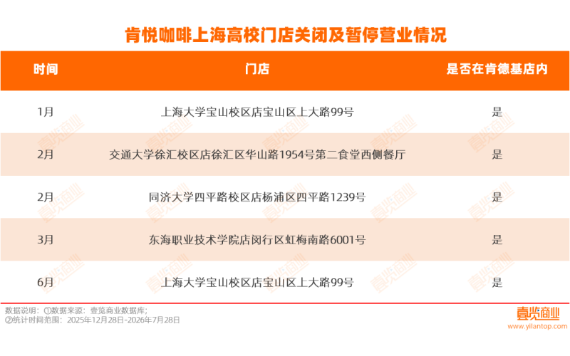 7个月开1600+家，关600+家，肯悦咖啡进入高频调整阶段Opening 1600+stores and closing 600+stores in 7 months, Kenyue Coffee enters a high-frequency adjustment stage